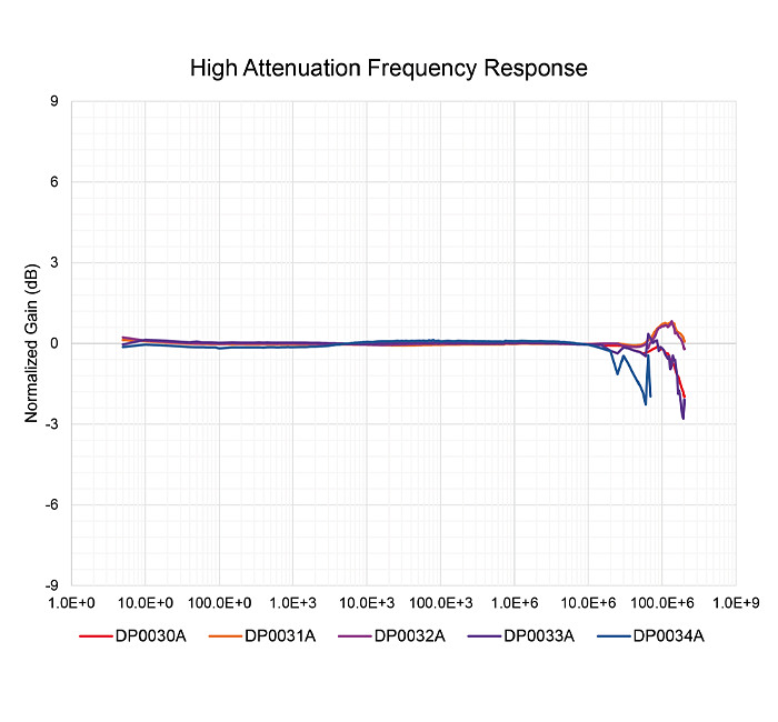 Keysight DP0031A